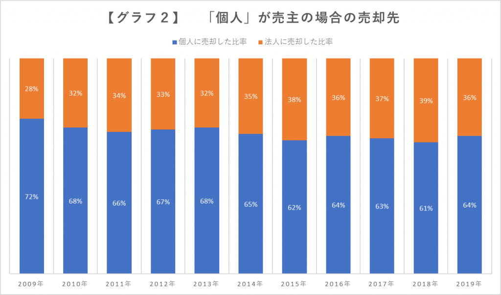 個人売却先　グラフ